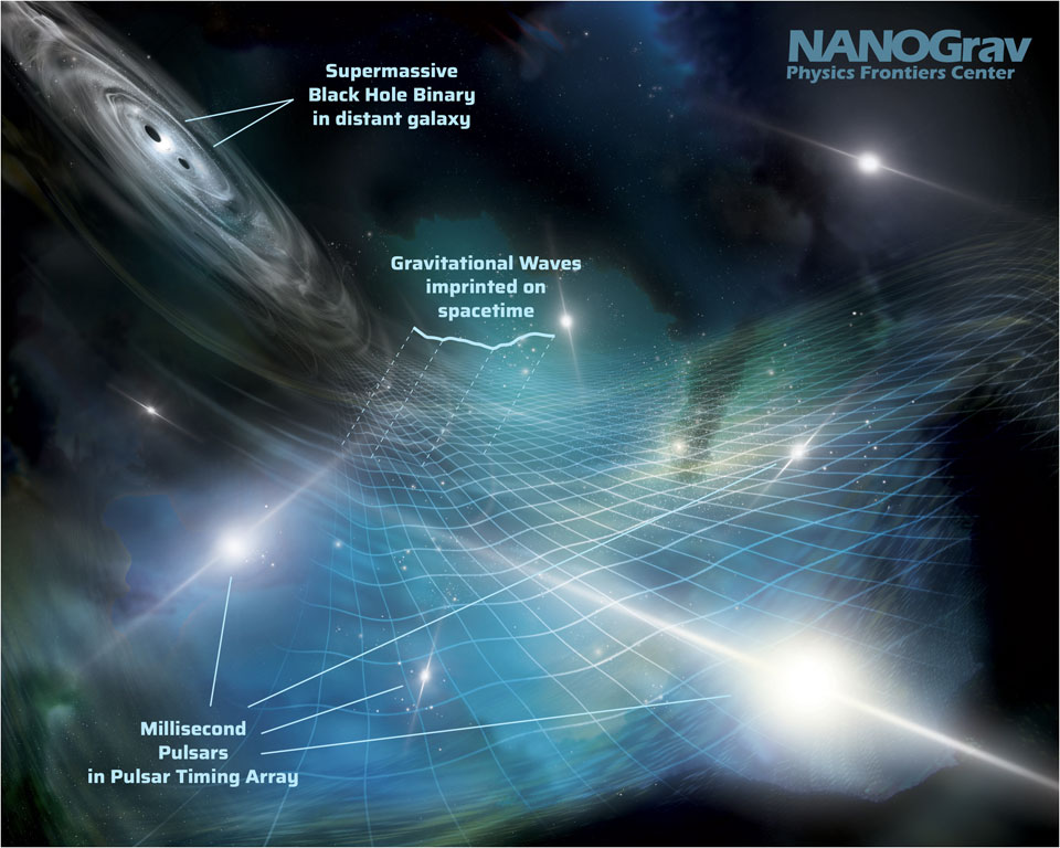 The illustration shows the beams from pulsars around the image and a pair
of merging black holes on the upper left. A grid depicting the warping
of spacetime by passing gravitational waves spreads across the image center.
Please see the explanation for more detailed information.