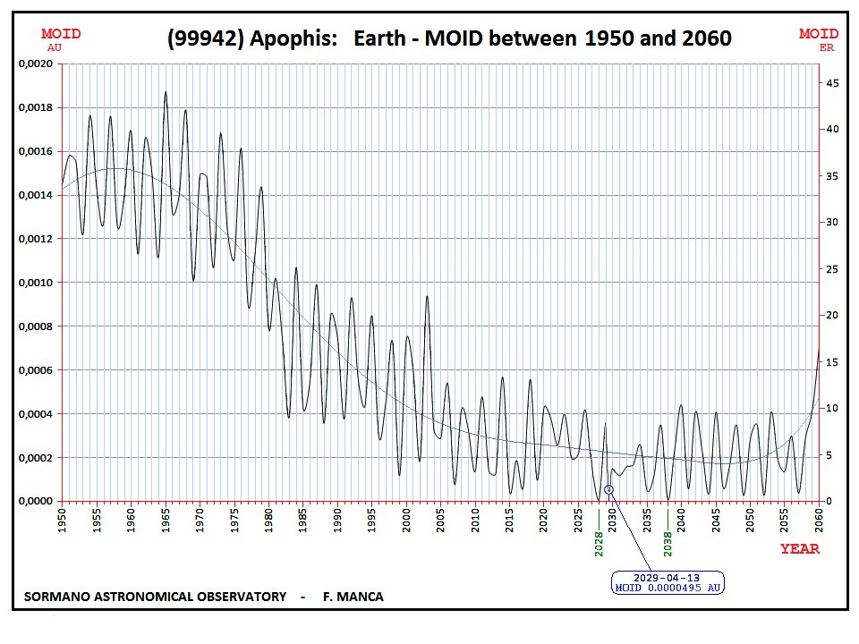 MOID.point_(99942)Apophis_1950-2060