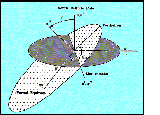  Orbit diagram, confidence curve 